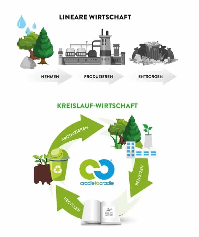 Cradle to Cradle, Kreislaufwirtschaft, Papier à la Carte